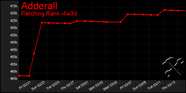 Last 31 Days Graph of Adderall