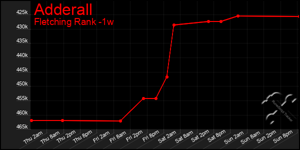 Last 7 Days Graph of Adderall