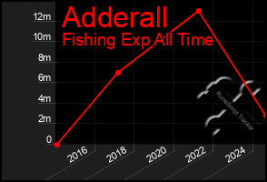 Total Graph of Adderall