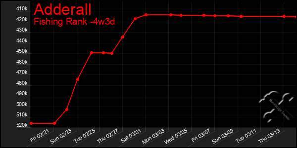 Last 31 Days Graph of Adderall