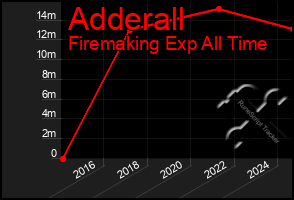 Total Graph of Adderall