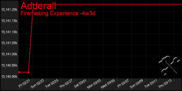 Last 31 Days Graph of Adderall