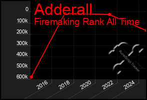 Total Graph of Adderall