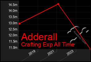 Total Graph of Adderall