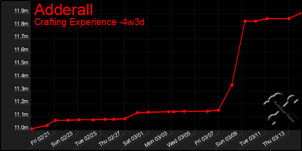 Last 31 Days Graph of Adderall