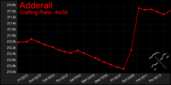 Last 31 Days Graph of Adderall