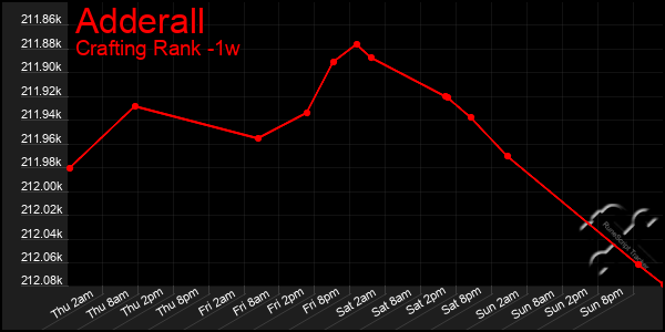 Last 7 Days Graph of Adderall