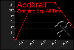 Total Graph of Adderall