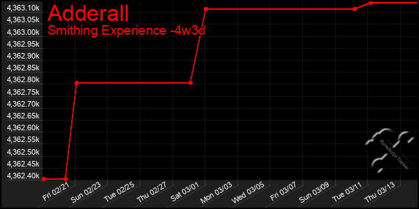 Last 31 Days Graph of Adderall