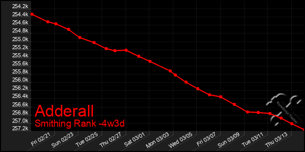 Last 31 Days Graph of Adderall