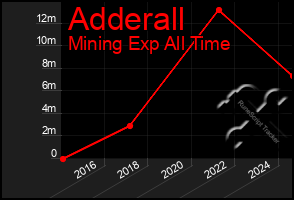 Total Graph of Adderall