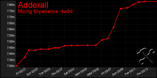 Last 31 Days Graph of Adderall