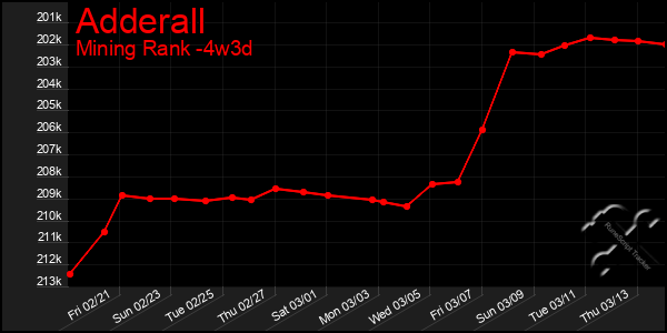 Last 31 Days Graph of Adderall