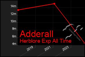 Total Graph of Adderall