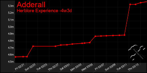 Last 31 Days Graph of Adderall