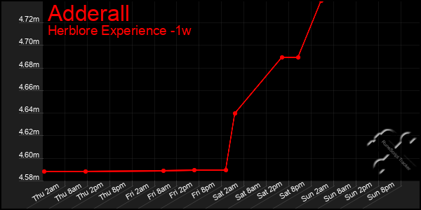 Last 7 Days Graph of Adderall