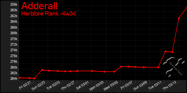 Last 31 Days Graph of Adderall