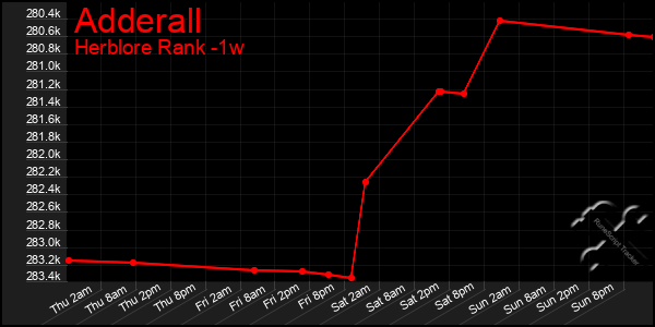 Last 7 Days Graph of Adderall