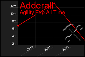 Total Graph of Adderall