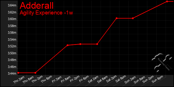 Last 7 Days Graph of Adderall