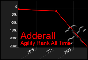 Total Graph of Adderall