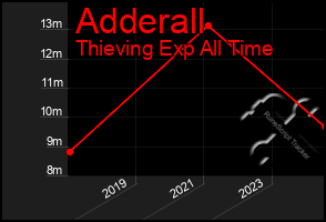 Total Graph of Adderall