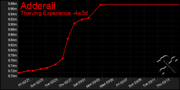 Last 31 Days Graph of Adderall