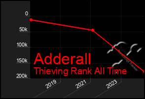 Total Graph of Adderall