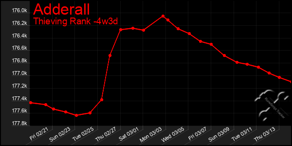 Last 31 Days Graph of Adderall