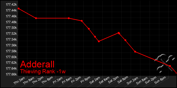 Last 7 Days Graph of Adderall