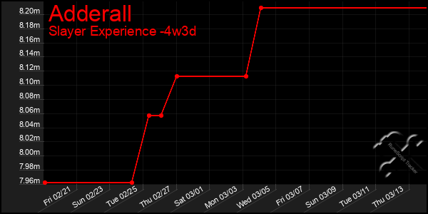 Last 31 Days Graph of Adderall