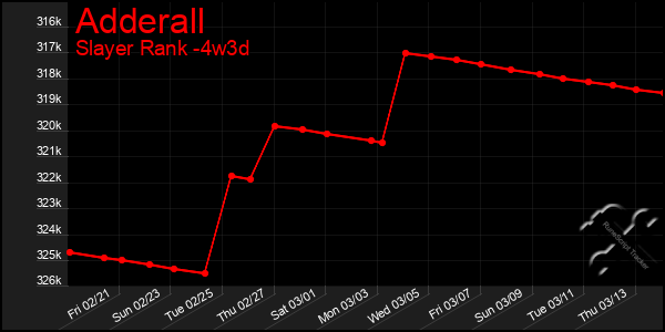 Last 31 Days Graph of Adderall