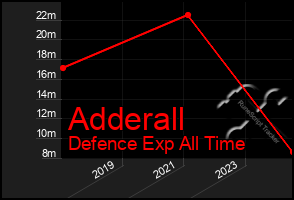 Total Graph of Adderall