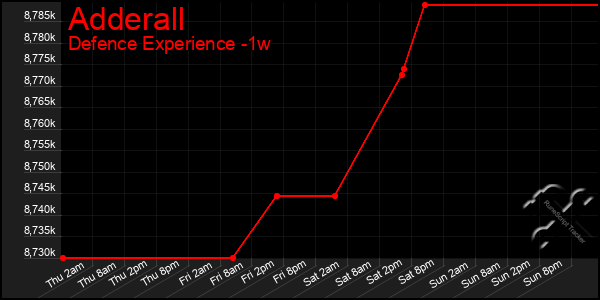 Last 7 Days Graph of Adderall