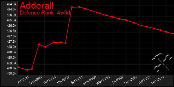 Last 31 Days Graph of Adderall