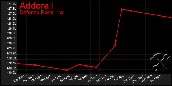 Last 7 Days Graph of Adderall