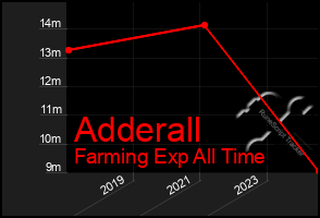 Total Graph of Adderall