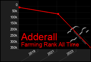 Total Graph of Adderall