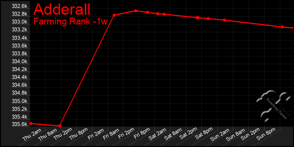 Last 7 Days Graph of Adderall