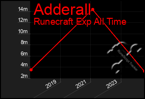 Total Graph of Adderall