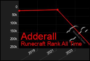 Total Graph of Adderall