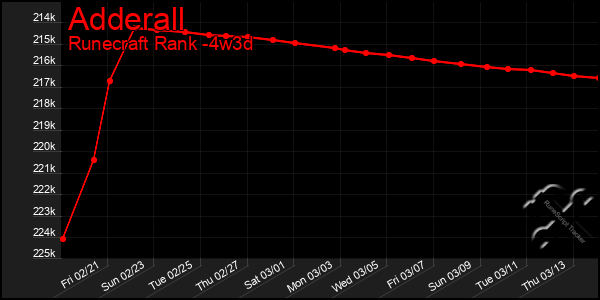 Last 31 Days Graph of Adderall