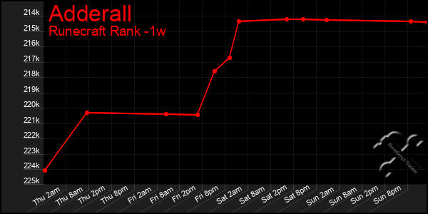 Last 7 Days Graph of Adderall