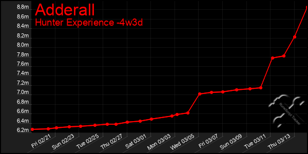 Last 31 Days Graph of Adderall