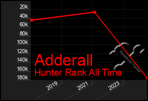 Total Graph of Adderall