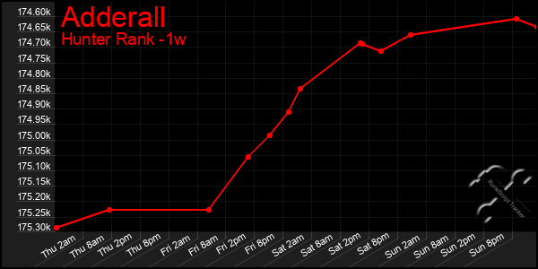 Last 7 Days Graph of Adderall