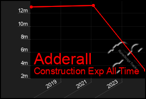 Total Graph of Adderall