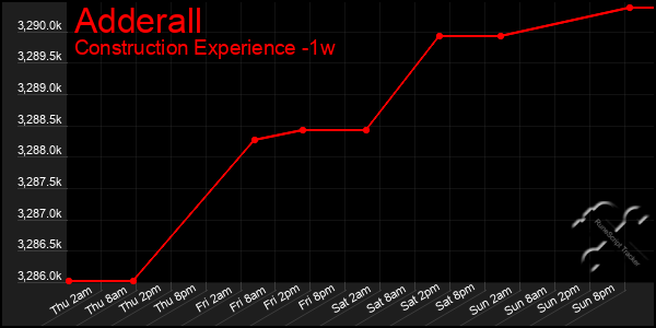 Last 7 Days Graph of Adderall