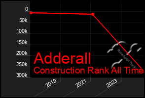 Total Graph of Adderall