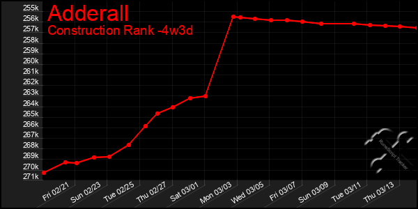 Last 31 Days Graph of Adderall